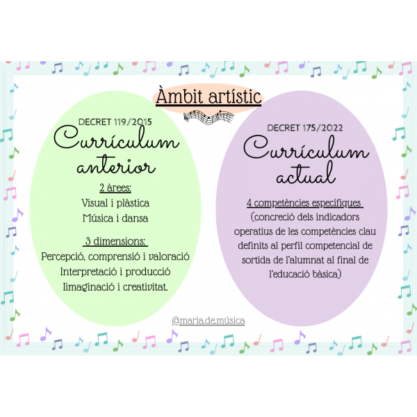Resum Currículum - Decret 175/2022 (àmbit artístic)