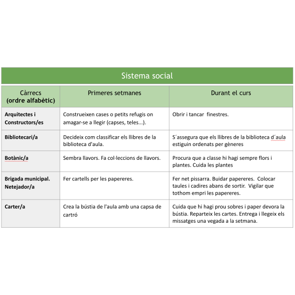 Institucions i càrrecs d'aula d'una escola democràtica
