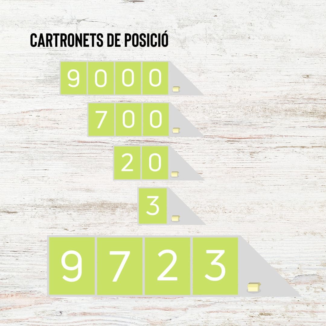 Numeració 0-9999 Cartronets de posició