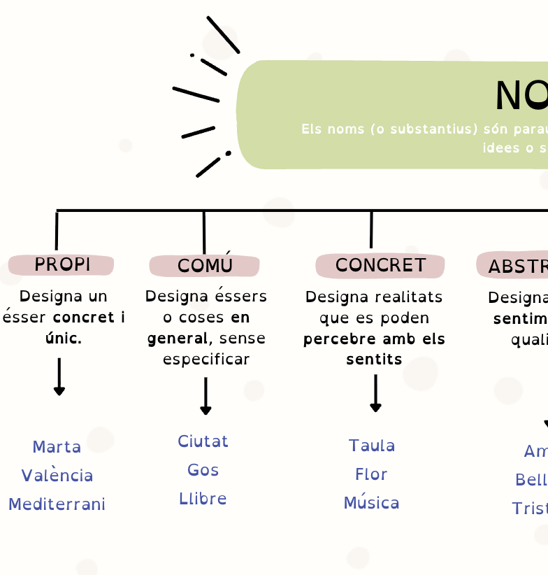 Pòster tipus de noms