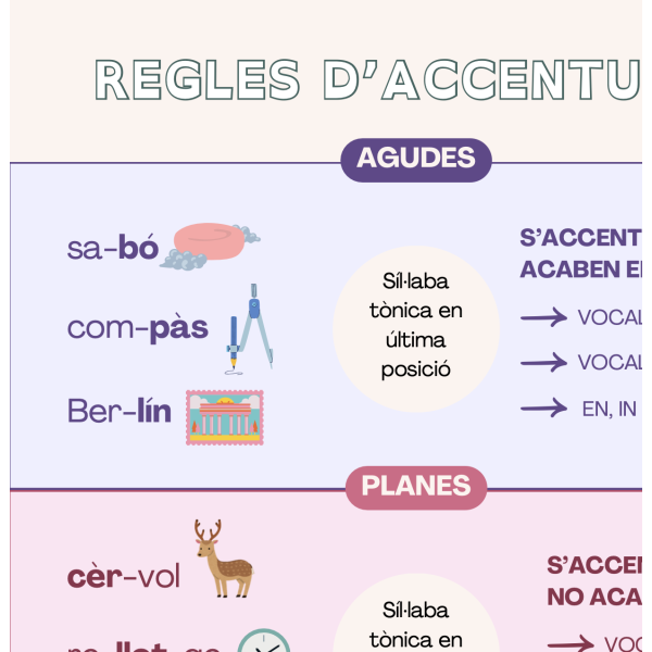 Pòster normes d'accentuació