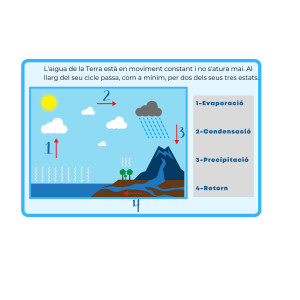 EL CICLE DE L'AIGUA