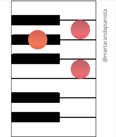 El teclado y las notas