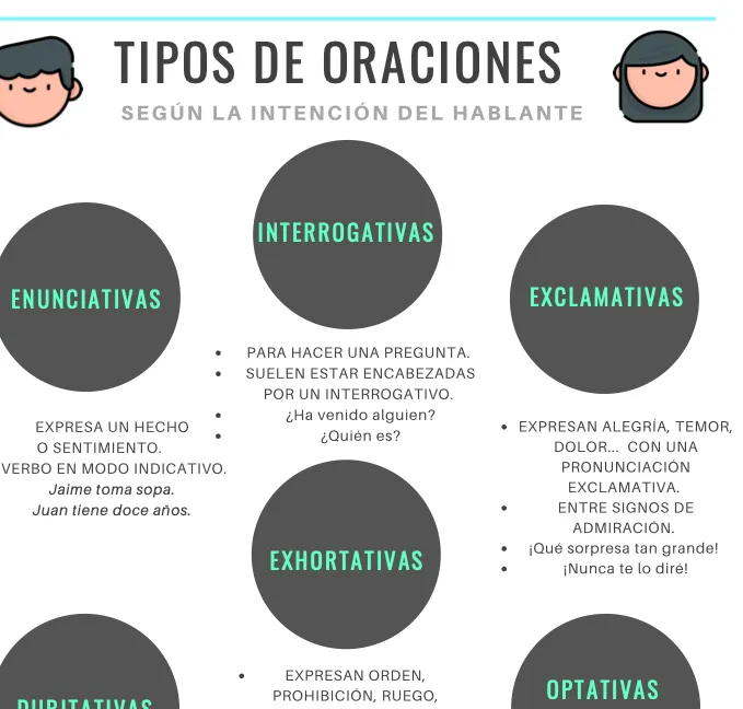 Infografía - tipos de oraciones según la intención del hablante