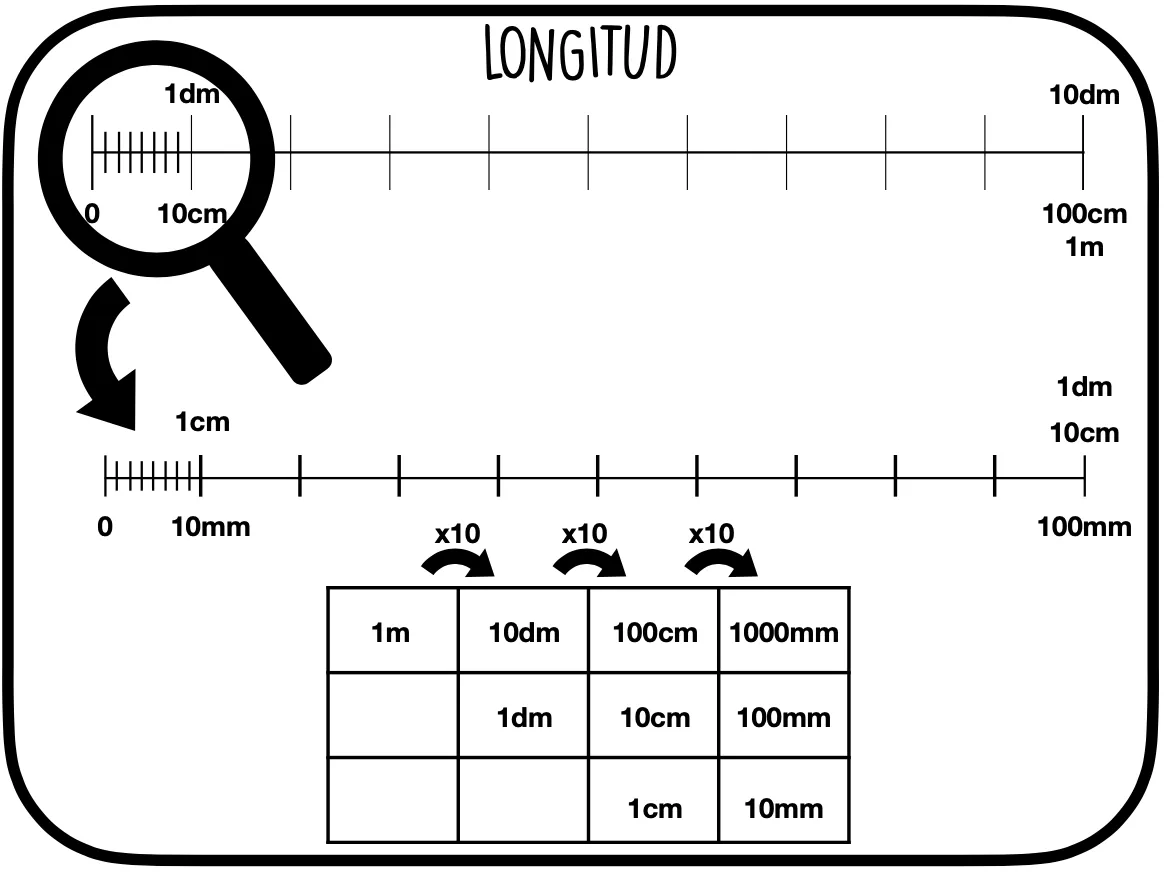 Longitud: m, dm, cm, mm