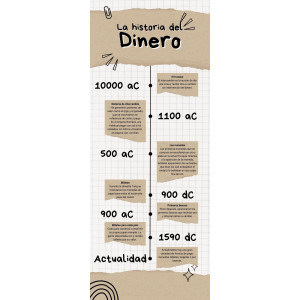 Historia del dinero - Línea temporal