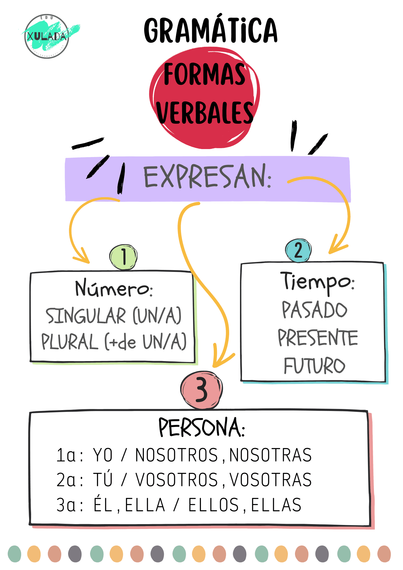 GRAMÁTICA. MAPA MENTAL FORMAS VERBALES