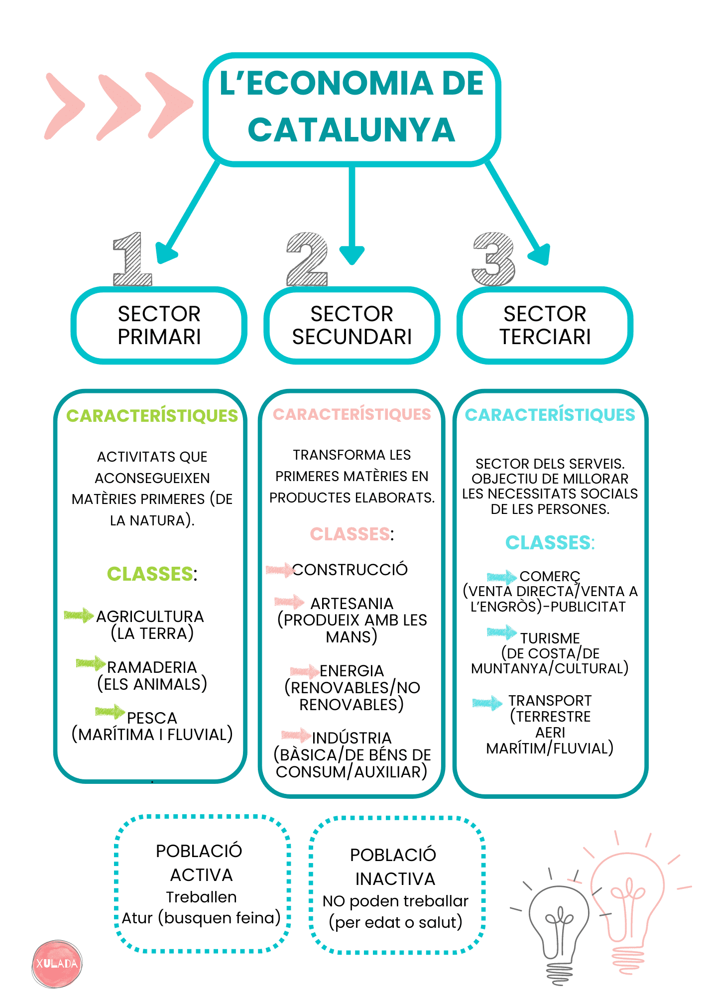 MAPA MENTAL - SECTORS ECONÒMICS