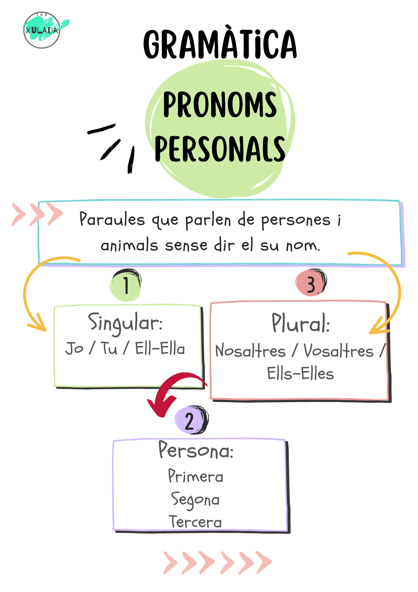 MAPA MENTAL. Pronoms personals en CAT