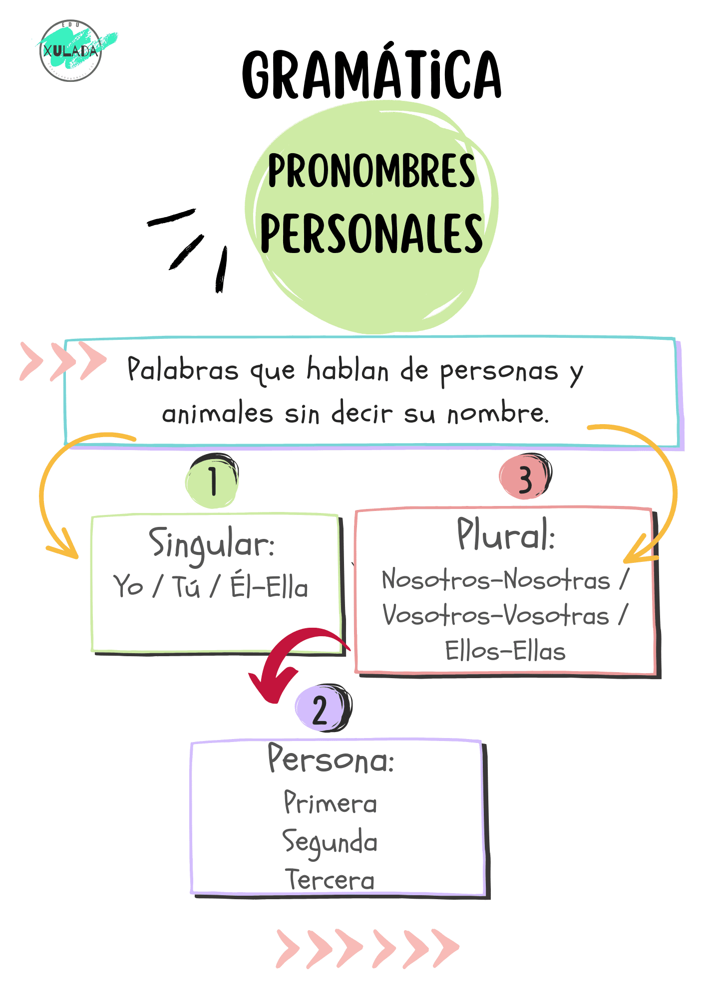 MAPA MENTAL. PRONOMBRES POSESIVOS