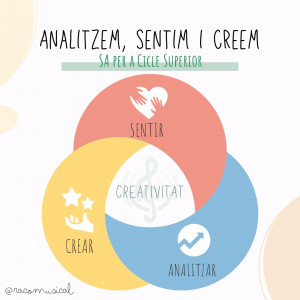 SA. Analitzem, sentim i creem (situació d’aprenentatge per a Cicle Superior)